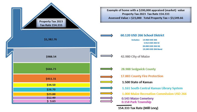 Picture example of home witha $200,000 appraised (market) value and the breakdown in assessed property taxes.